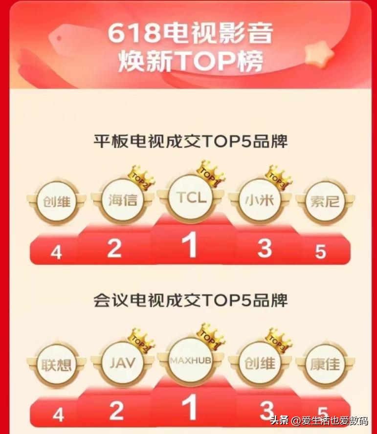 618电视销量排行榜最新tcl,tcl前十一月不同型号电视销量