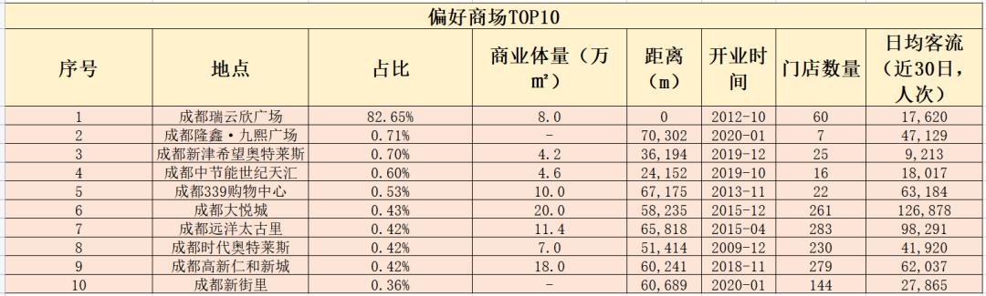 商场如何与竞品抢占市场,对于商圈周边竞品有什么应对策略