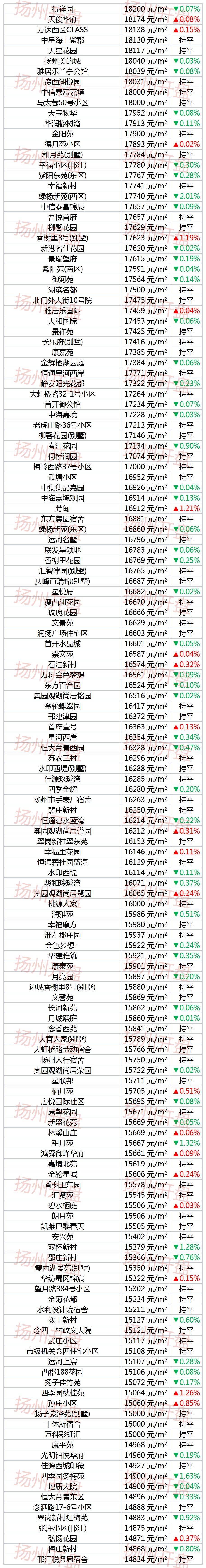 扬州新楼盘下跌最惨名单,扬州名门一品房价跌了吗