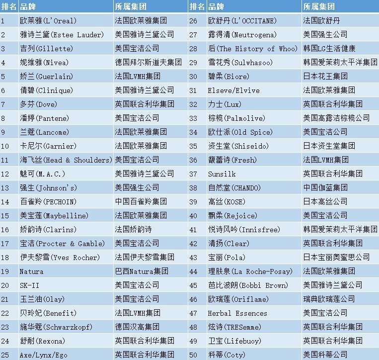 世界十大热门美妆品牌排行榜,全球美妆排行榜第一