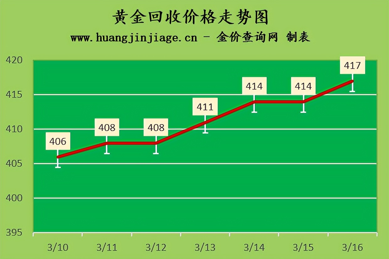 今日黄金价格金价走势分析图最新,今日金价2月13号黄金价格多少一克