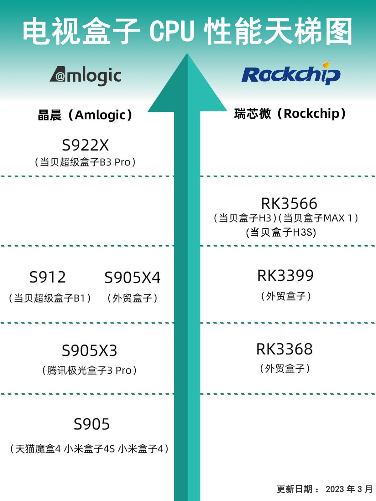 家用电视盒子推荐：当贝、天猫、腾讯、小米盒子哪款值得入手