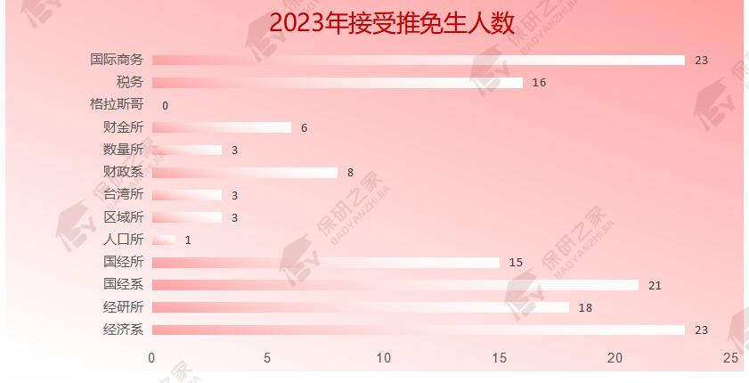 南开经院,南开商学院优营