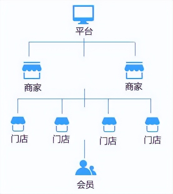 b2b商城系统研发,b2b2c商城