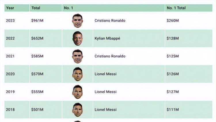 足坛第一位亿万富豪c罗,足坛第一人c罗收入将突破10亿美元