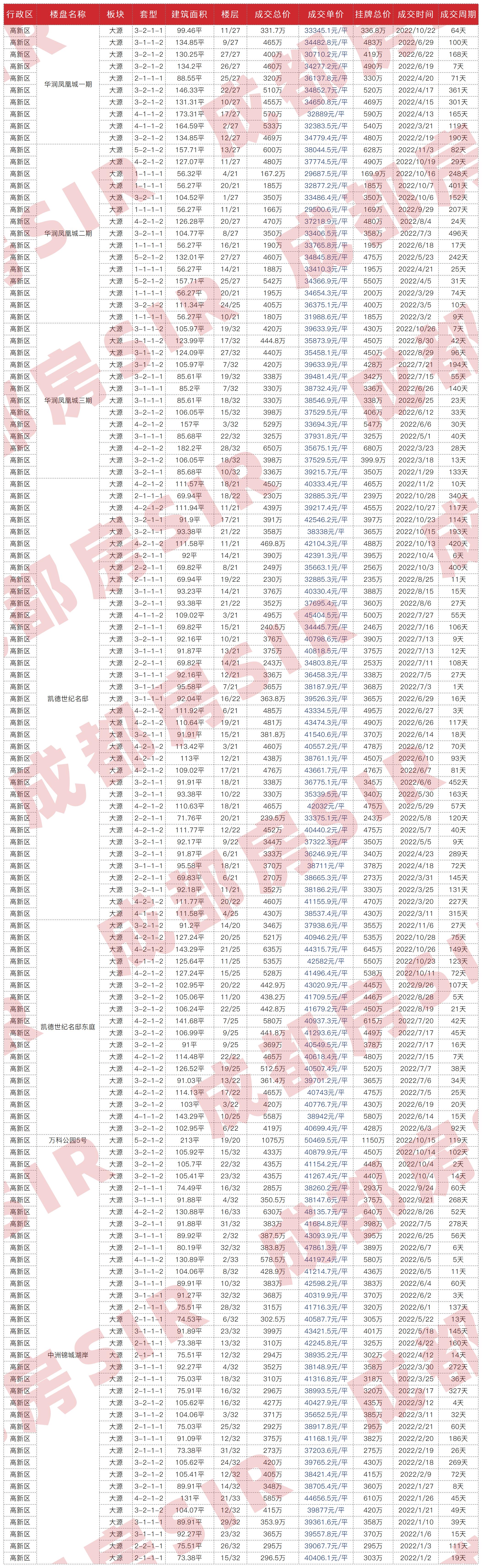 成都最近成交二手房,成都二十四城二手房成交价