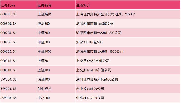 怎么区别基金上证指数和深证指数,指数基金都跟着上证指数走