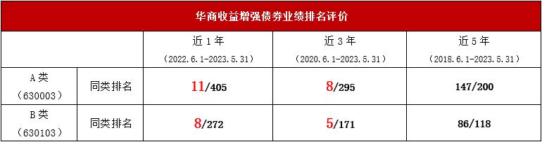 华商收益增强债券近1年、3年业绩同类前十降息潮下好选择