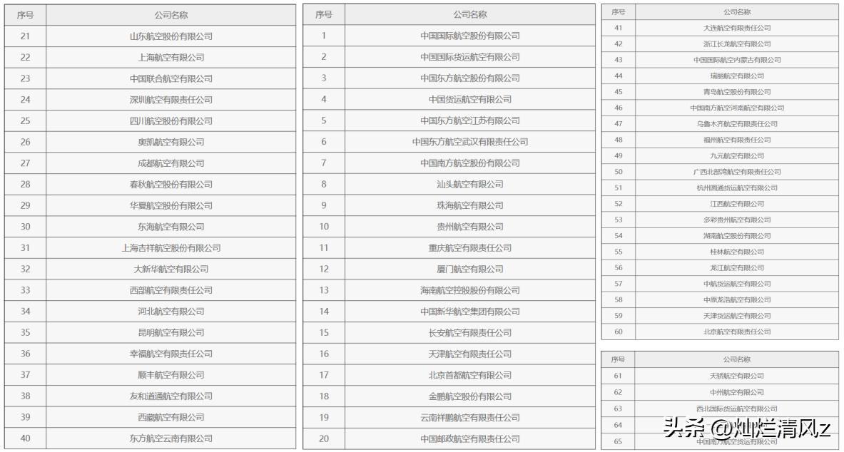 最新！国内65家运输航空公司名单出炉（一）