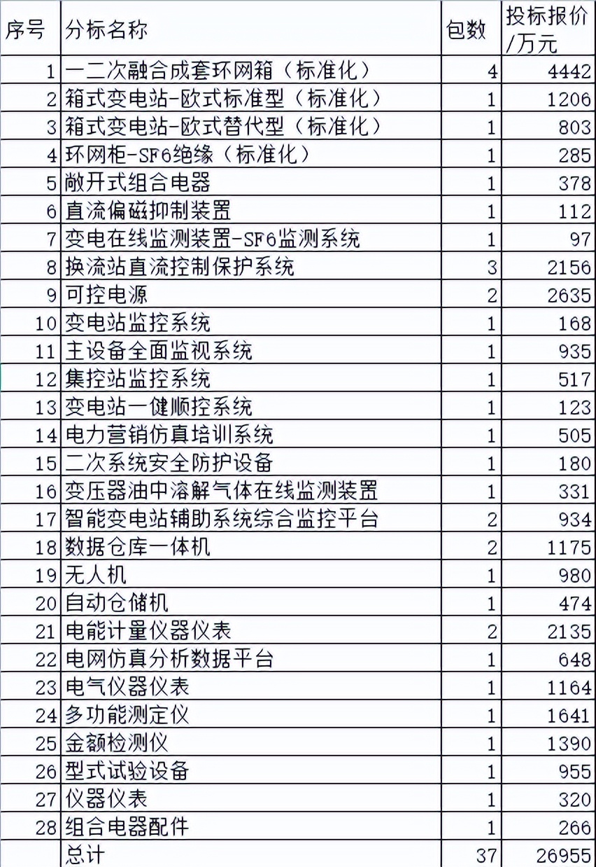 2022年安徽重点电力项目,安徽2020年电力系统重点工程