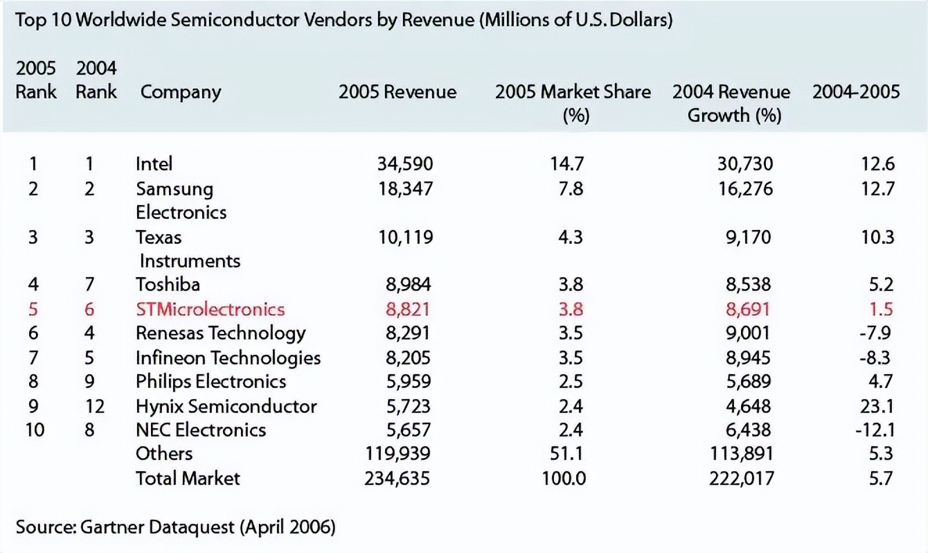 意法半导体做什么芯片的,欧洲芯片三雄