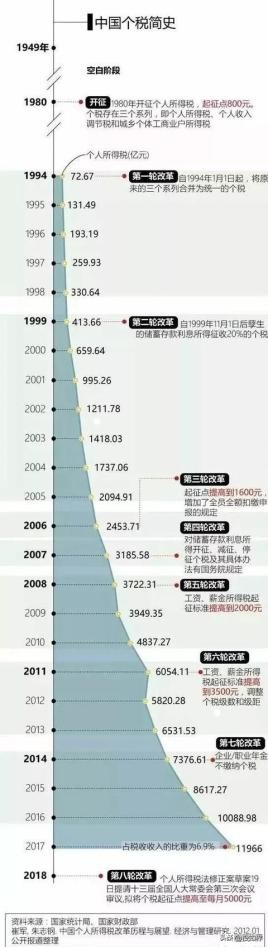 个税资料更新2022,个税数据更新