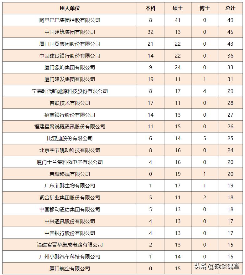 厦门大学2022届毕业生就业质量报告