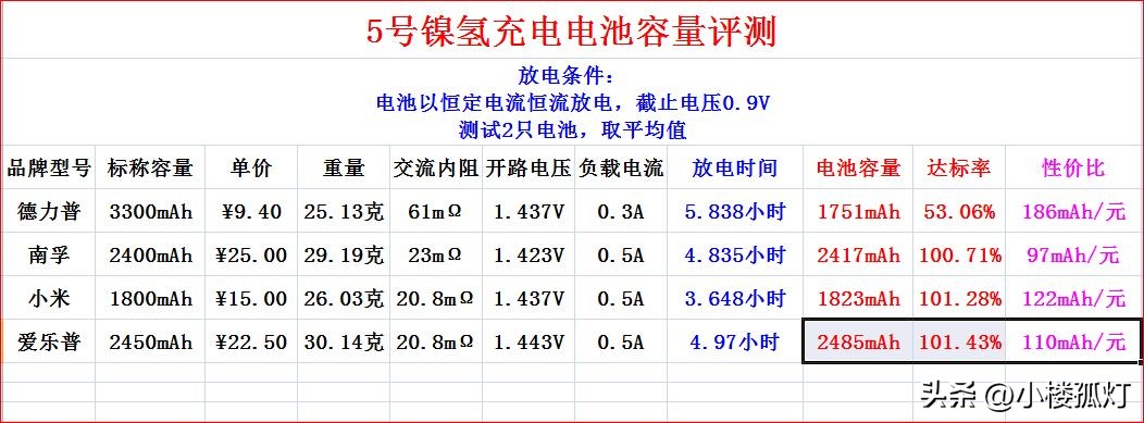 松下爱乐普五号充电电池能用几年,松下爱乐普5号充电电池真假辨别