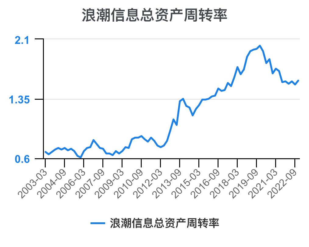 5分钟看懂浪潮股票,一次看懂3大财务报表