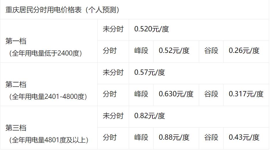 重庆阶梯电价分时电价,重庆分时电价收费标准