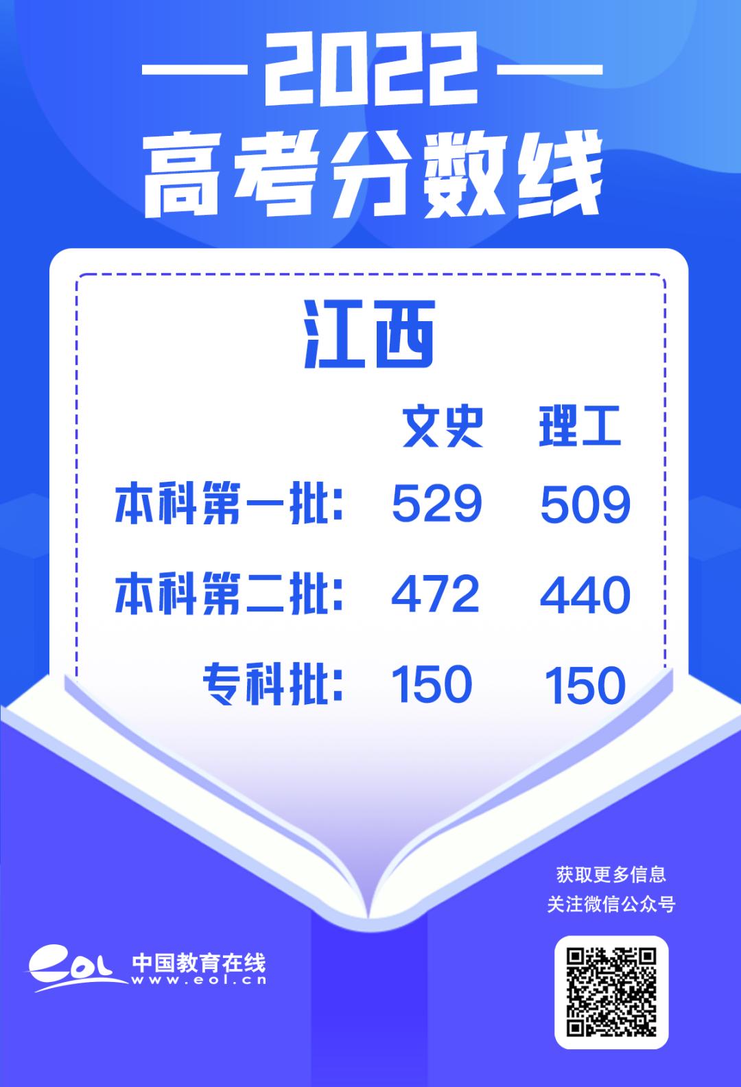 最全30省份高考分数线汇总,最新各地高考分数线汇总