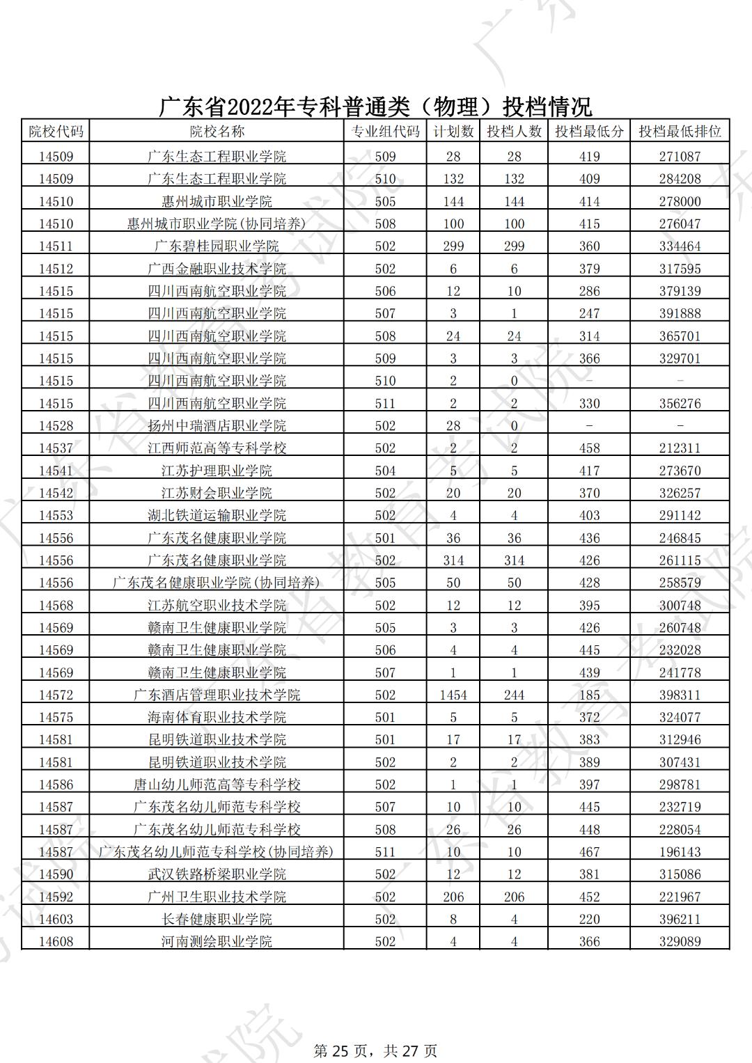 广东本科线2023分数线公布表,19年广东高考专科学校分数线