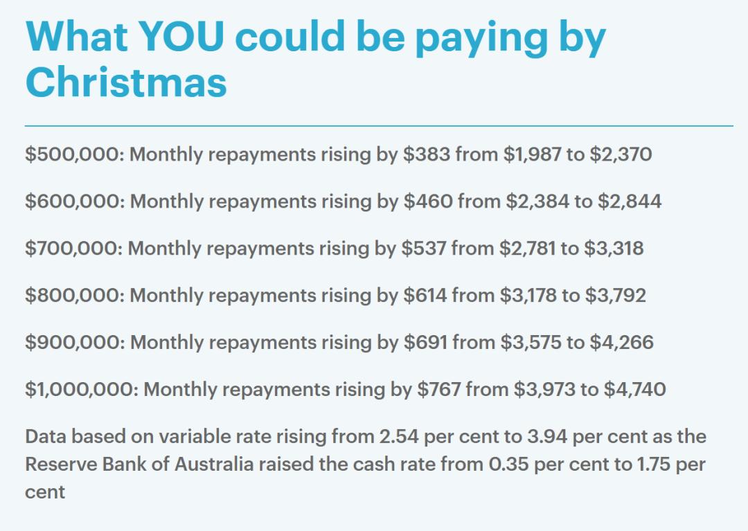 澳洲物价+*款贷**+汽油+电费统统暴涨！每个月多付上千刀？