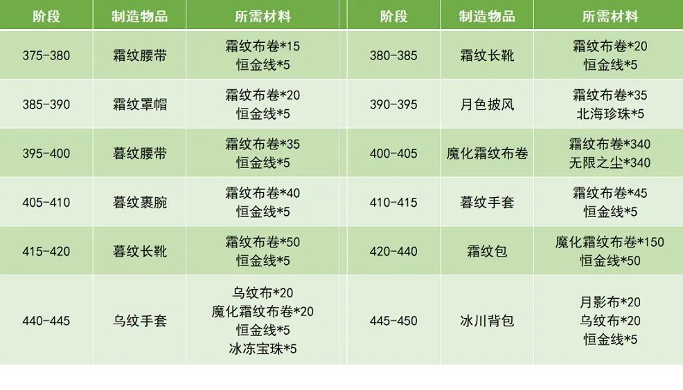 wlk版本裁缝材料等级一览表,魔兽世界wlk小号装备