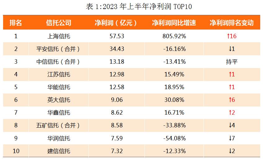 信托公司收入排名,全球信托公司最新排名