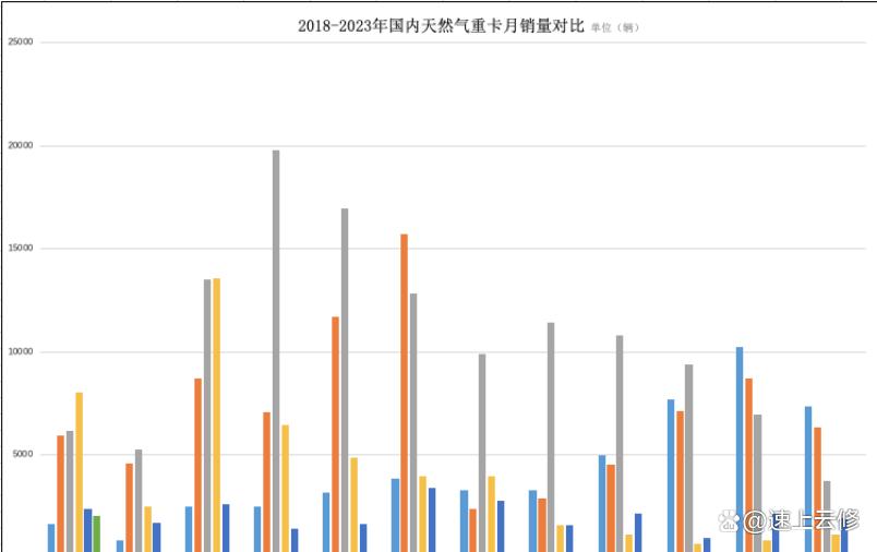 1月自卸、天然气、载货重卡各销多少？前5强谁升，谁降？