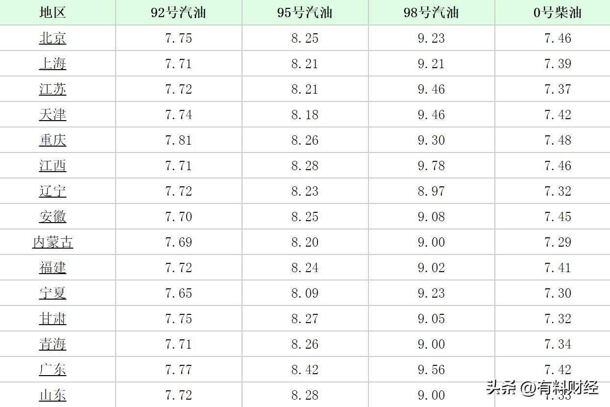今日油价92号汽油价格10月15日,国内油价将迎调整92好还是95好