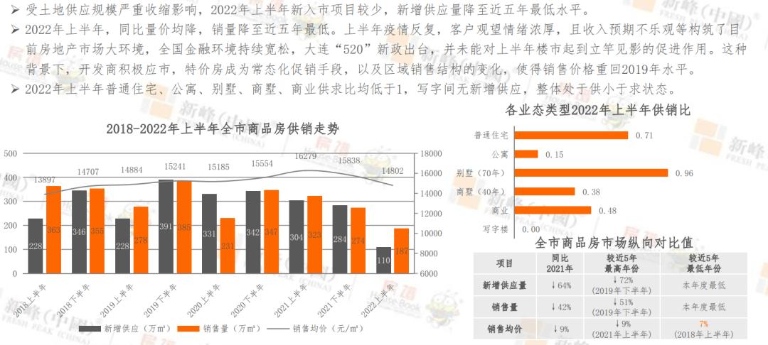 2023年大连楼市分析图,2019下半年大连楼市