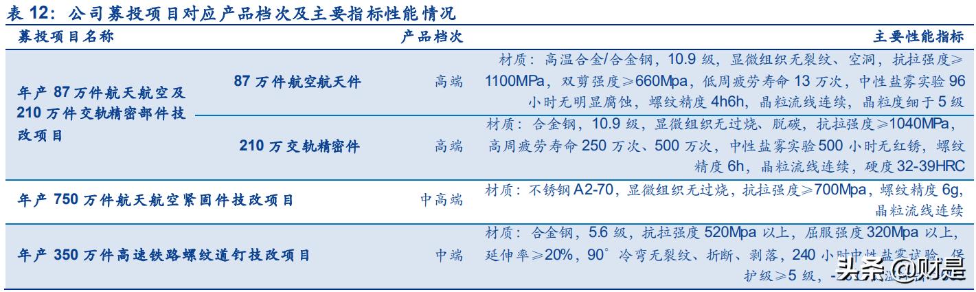 紧固件行业精密加工,七丰精工行业排名