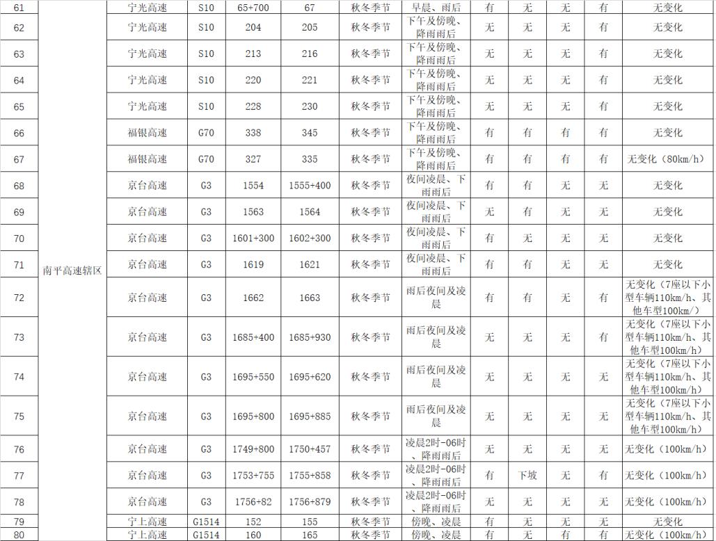 小心,冬春交际多雨雾!特别关注“流动杀手”