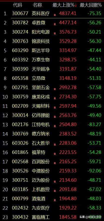 近5年牛股排名一览表大全,三种牛股的启动形态值得认真看看