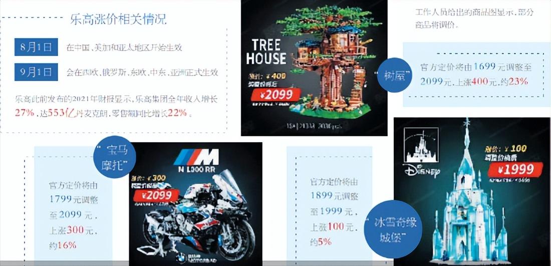 乐高涨价前必买,乐高8月1日起超百款产品涨价