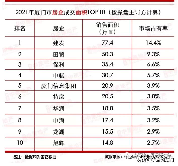 厦门市楼市成交量,2021年厦门楼市成绩单出炉