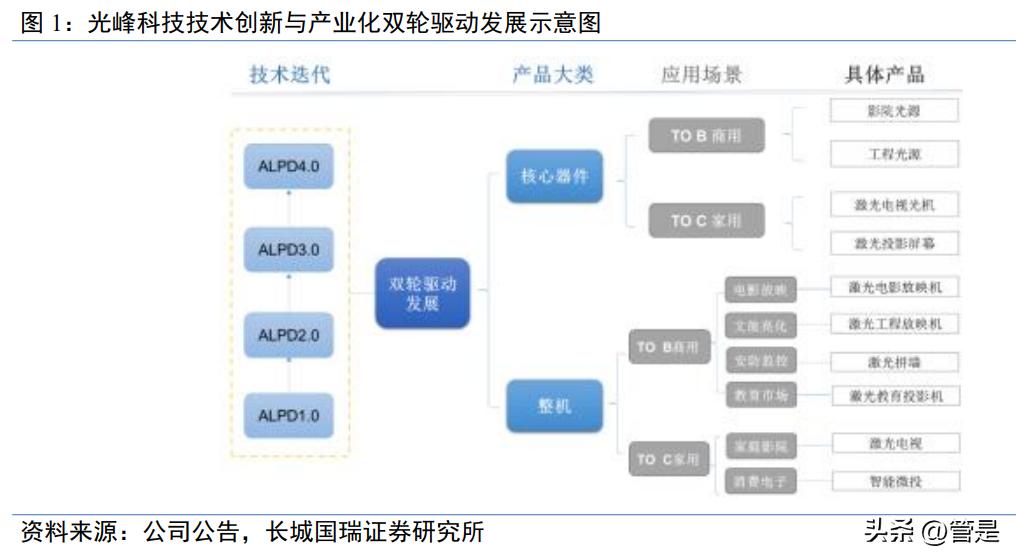 光峰科技中报预测,光峰科技新技术