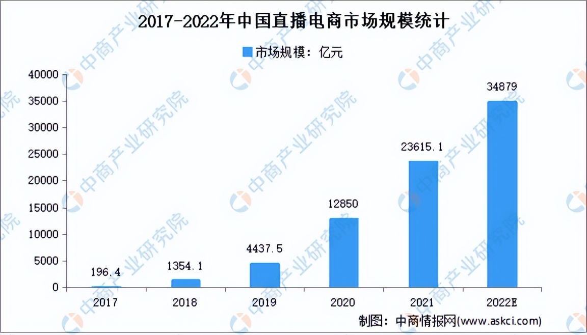 2017-2021年中国直播电商市场规模,2021年中国直播电商行业报告
