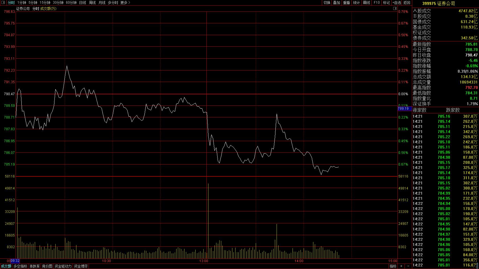 13点的时候是不是又地震了一次,13点36分发生的事