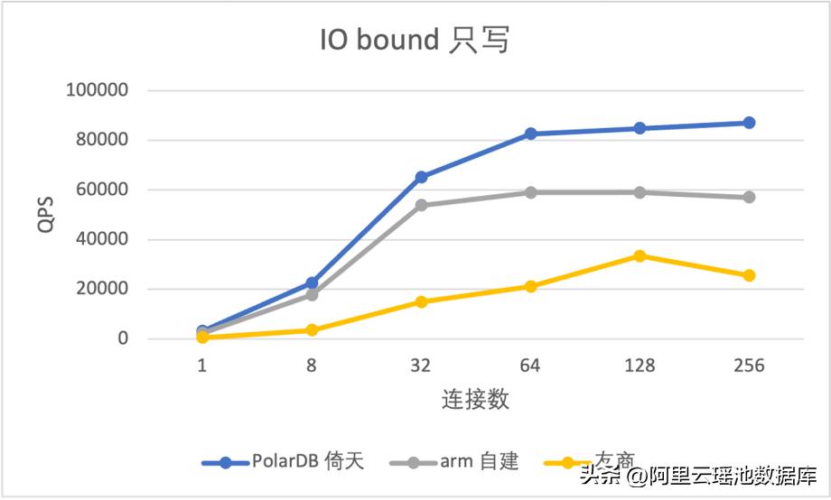 polardb数据库性能,polardb数据库版本