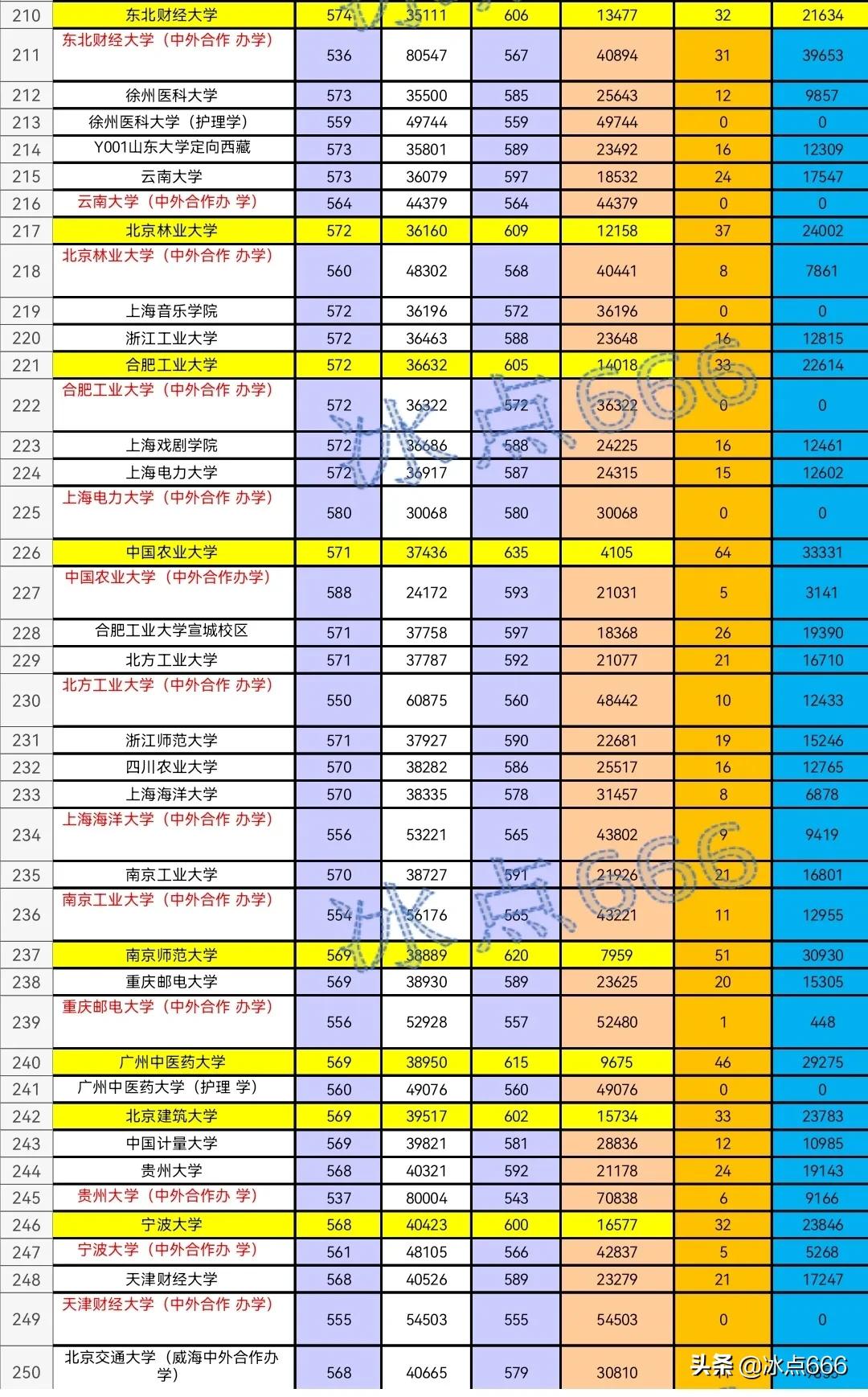 2021年山东高校专业投档线,2020年山东省内专科分专业投档表