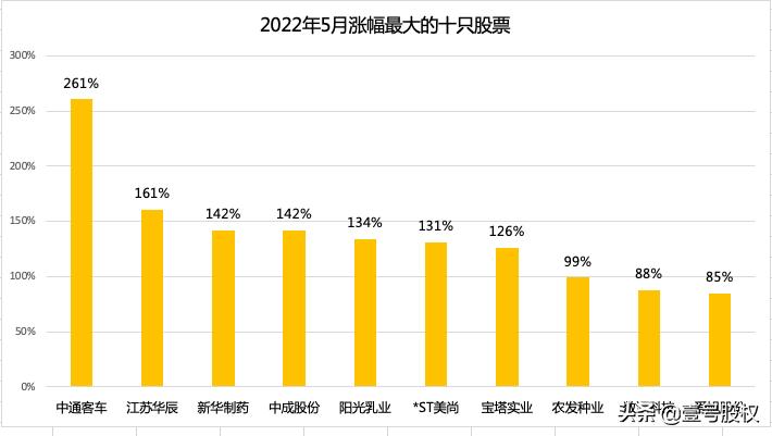 一月份涨幅最大的十只股票,涨幅最大的十支股票