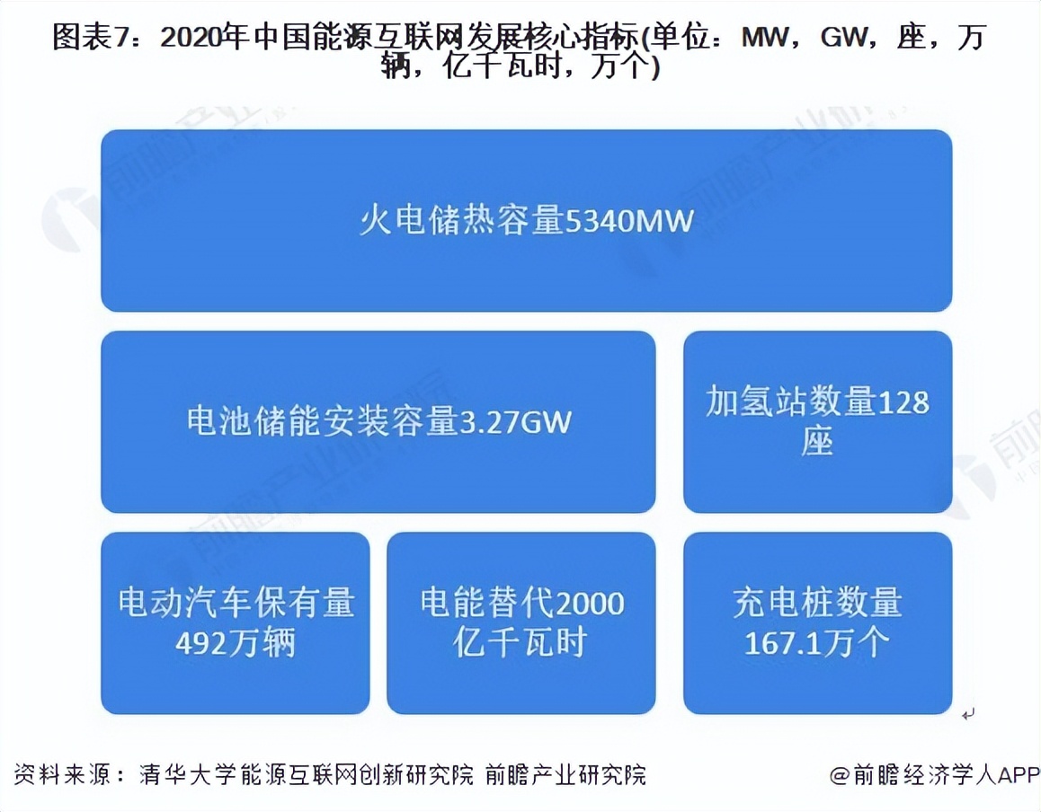预见2022：《2022年中国能源互联网行业全景图谱》,附市场规模等