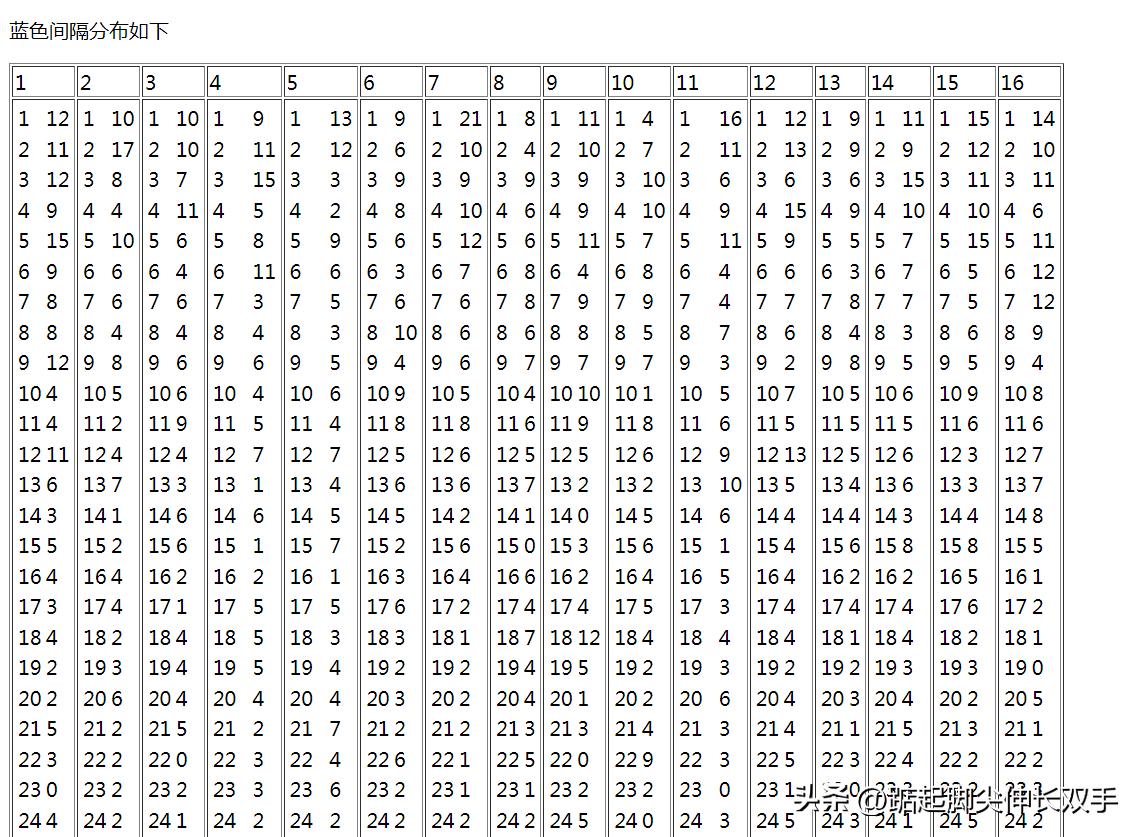 双色球开奖结果公布2022128期:篮球01,历史出现次数205次