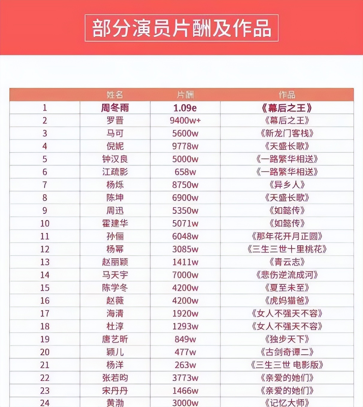 三金影后周冬雨明星评价,三金影后霸凌