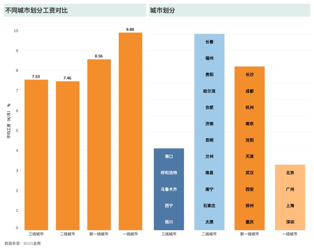 造价从业者薪资,造价员平均薪资