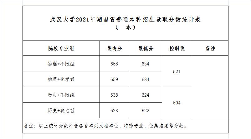 武汉大学2021年湖南省录取分数线,武汉大学2021年录取分数线是多少