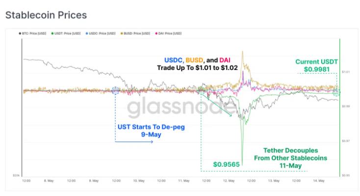 usdctether,usdc为什么比usdt少那么多钱