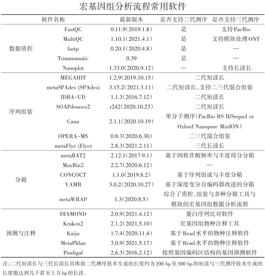 宏基因组阿尔法多样性分析,宏基因组β多样性