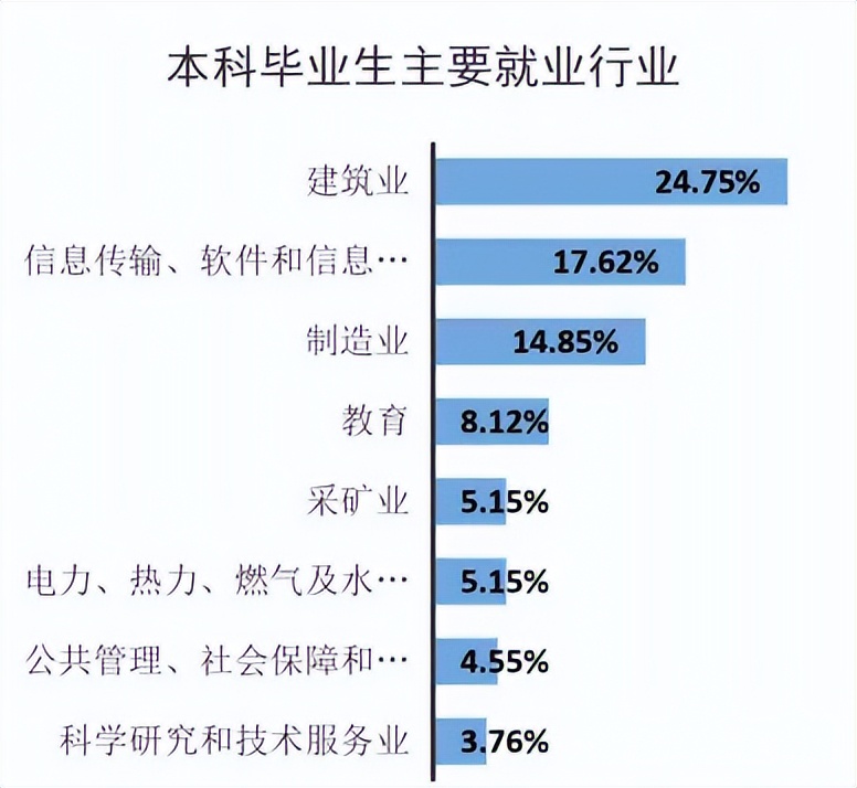 高校毕业生可供选择的就业去向,高校毕业生毕业去向城市排名
