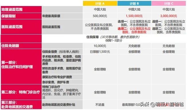 儿童可以单独投保的高端医疗保险,儿童保险可以买重疾险吗