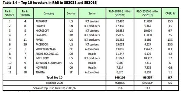 华为研发投入创历史最高,华为研发投入未来会不会世界第一
