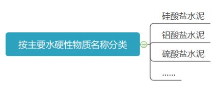 建筑材料第六章水泥,建筑材料与构造2019